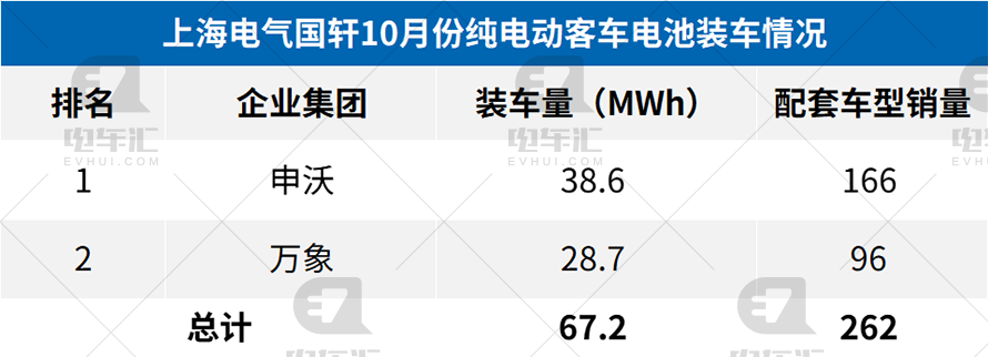 10月客车电池装车659MWh，宁德时代继续领跑