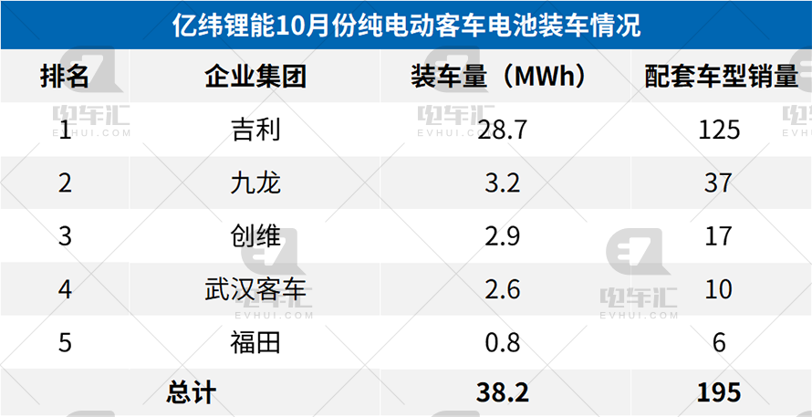 10月客车电池装车659MWh，宁德时代继续领跑