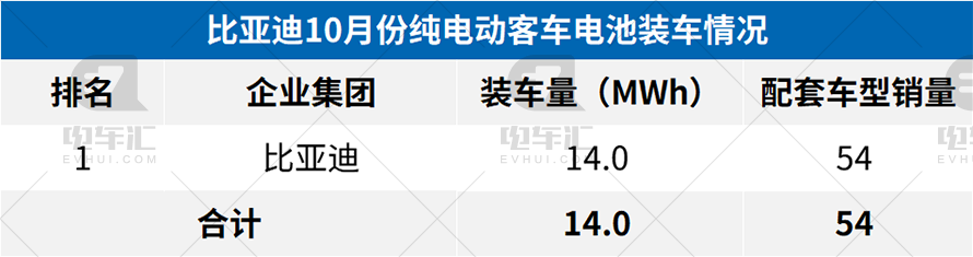 10月客车电池装车659MWh，宁德时代继续领跑