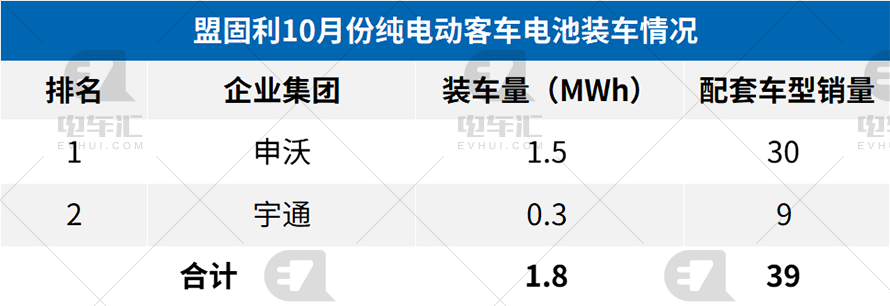 10月客车电池装车659MWh，宁德时代继续领跑