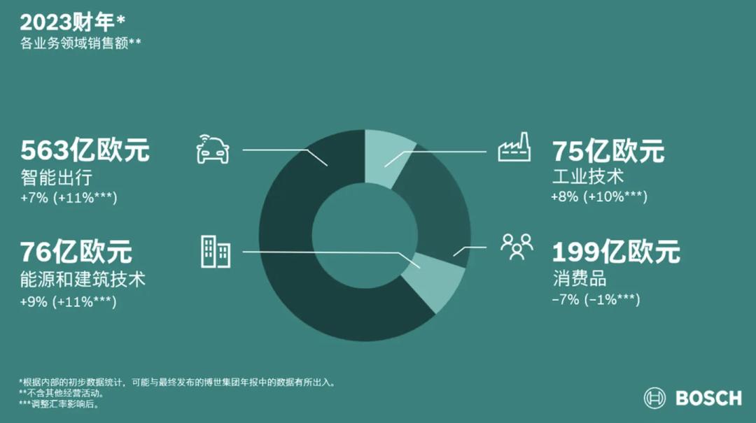 内卷、降价、出海，博世财报中的中国车市