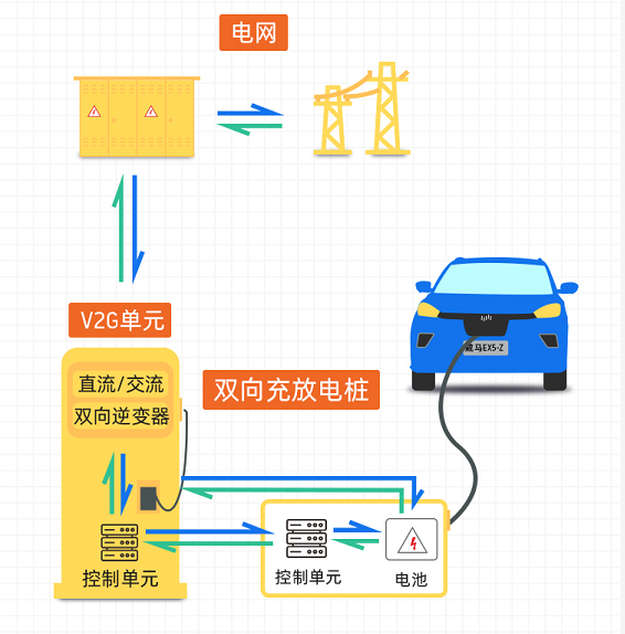 电动汽车，威马，新基建，威马,国家电网,V2G技术,新基建