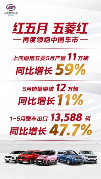 同比增长11% 上汽通用五菱5月销量“飘红”领跑中国车市