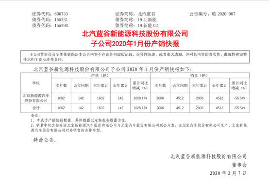 北汽新能源1月销量2006辆，同比下滑55.54%