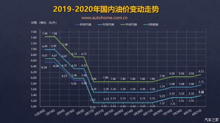 或将搁浅油价调整窗口9月4日24时开启