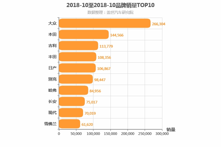 2018年10月所有汽车品牌销量排行榜