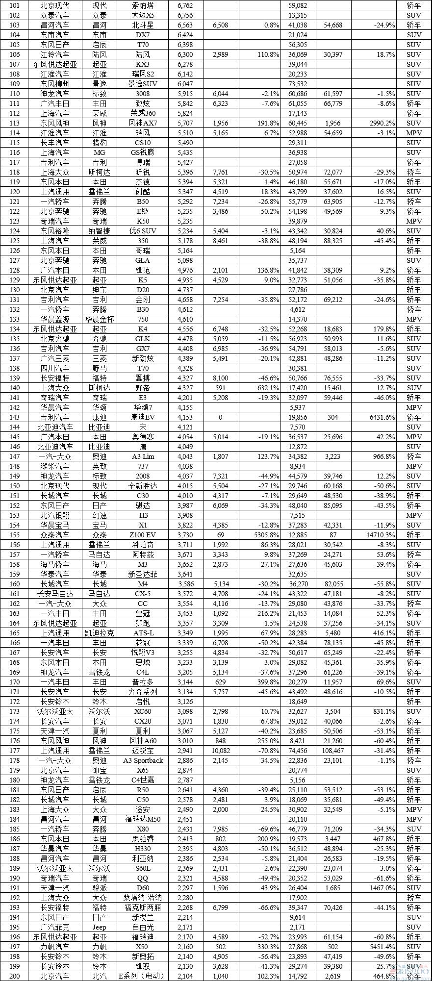 15年11月国内所有车型销量排行榜 多款神车创新高 汽车资讯 盖世汽车