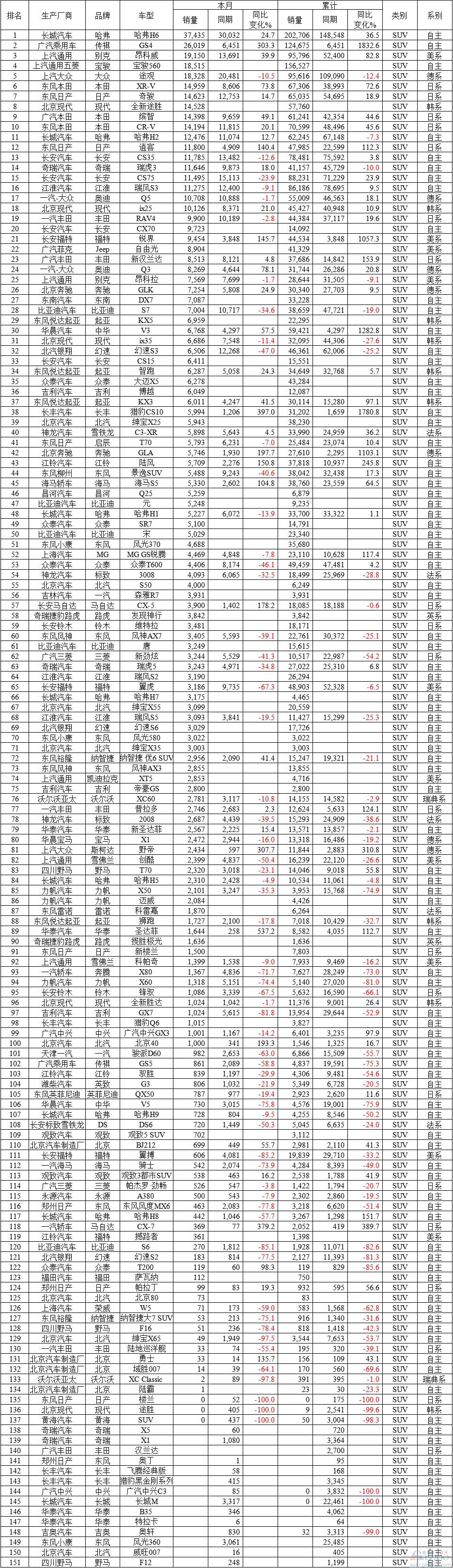 5月中国汽车销量排行榜 自主丢席位日系suv反攻 汽车资讯 盖世汽车