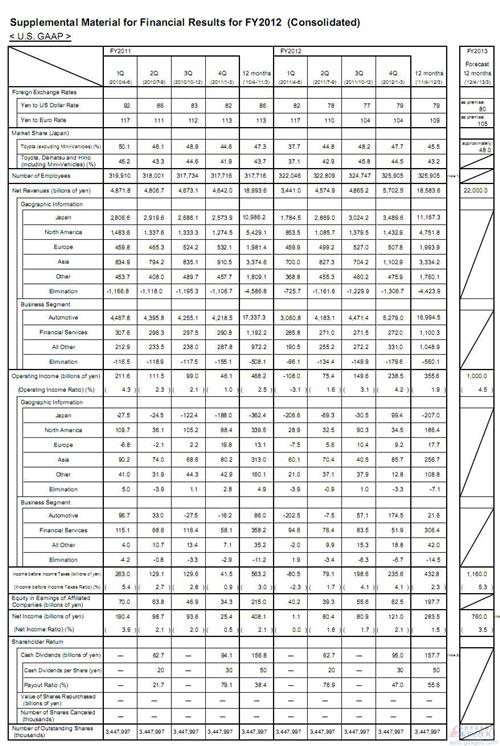 丰田2012财年净利跌3成 今年Q1净利增长近4倍