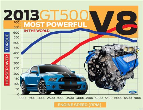打造最强野马：2013款野马Shelby GT500写照①
