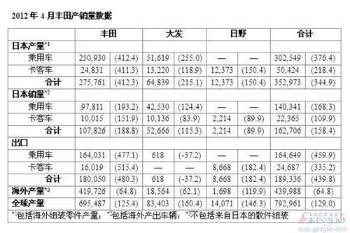 2012年4月丰田全球产出同比翻番 出口骤增4倍