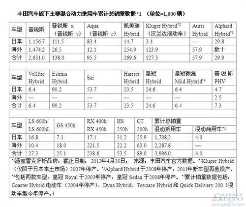 混动车首度跻身全球畅销车型之列 普锐斯摘得探花