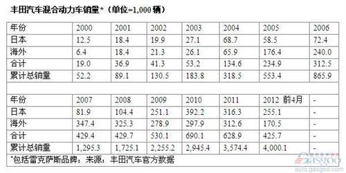 混动车首度跻身全球畅销车型之列 普锐斯摘得探花