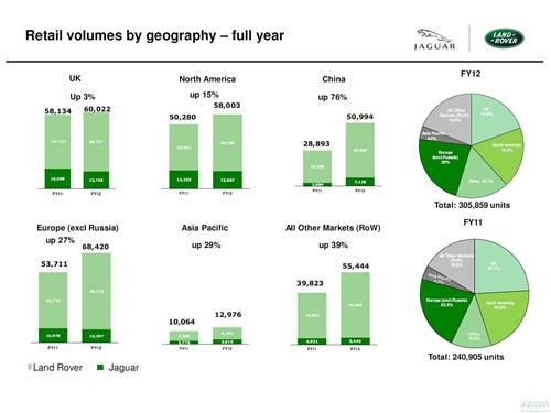 中国推动捷豹路虎销量与利润骤增 将跃居头号市场