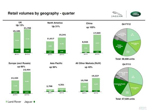 中国推动捷豹路虎销量与利润骤增 将跃居头号市场