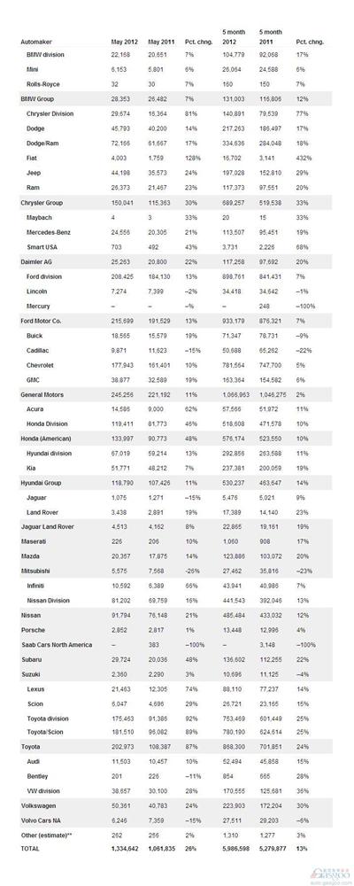 快速复苏的假象：美国5月汽车销量同比骤增26%