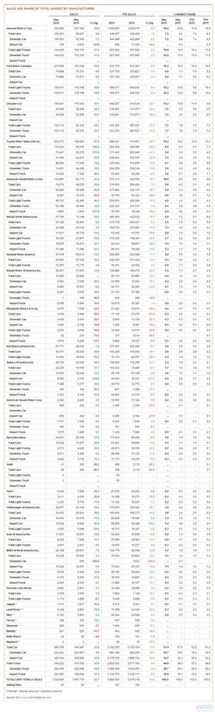 快速复苏的假象：美国5月汽车销量同比骤增26%