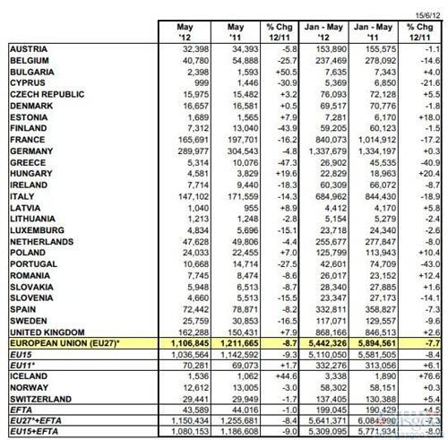 欧洲5月乘用车销量同比下降8.7%