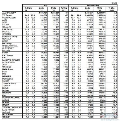 欧洲5月乘用车销量同比下降8.7%