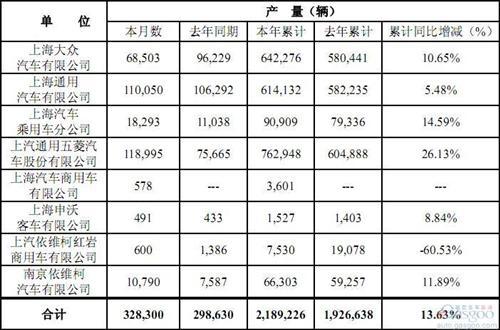 上汽集团上半年销量223万辆 同比增长11%