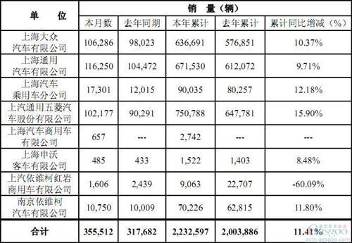上汽集团上半年销量223万辆 同比增长11%