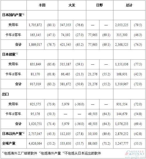 丰田上半年全球产量525万辆 同比增长55.5%