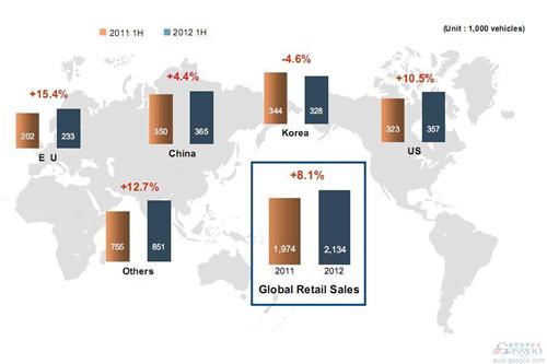 现代汽车上半年营业利润同比增长21.0%