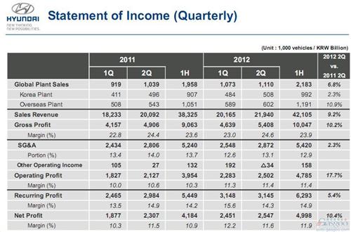 现代汽车上半年营业利润同比增长21.0%