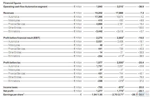 宝马第二季度净利润同比骤跌28.1%