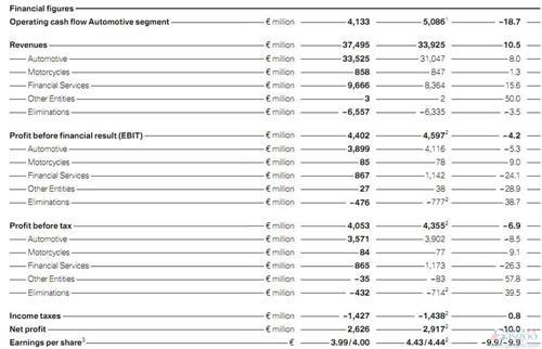 宝马第二季度净利润同比骤跌28.1%