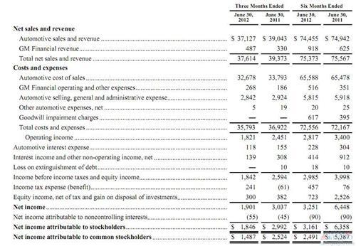 通用汽车上半年净利润同比骤跌53.8%