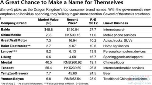 长城汽车入选《巴伦周刊》中国十大消费品牌