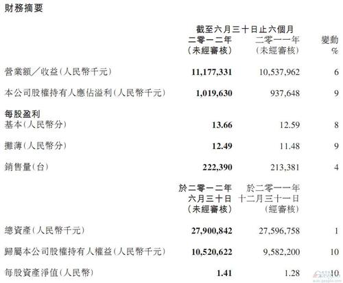 吉利上半年净利润同比增长8.7% 出口量提高两倍