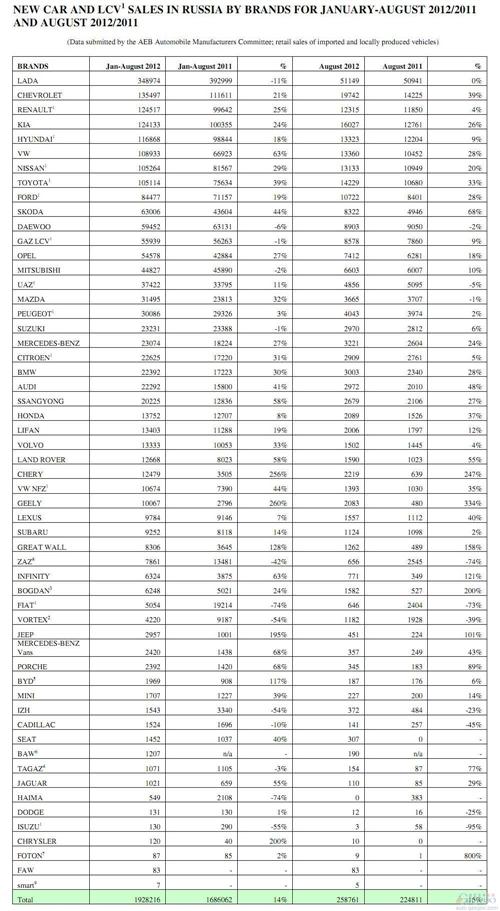 俄罗斯8月汽车销量增长15% 奇瑞吉利长城均翻倍