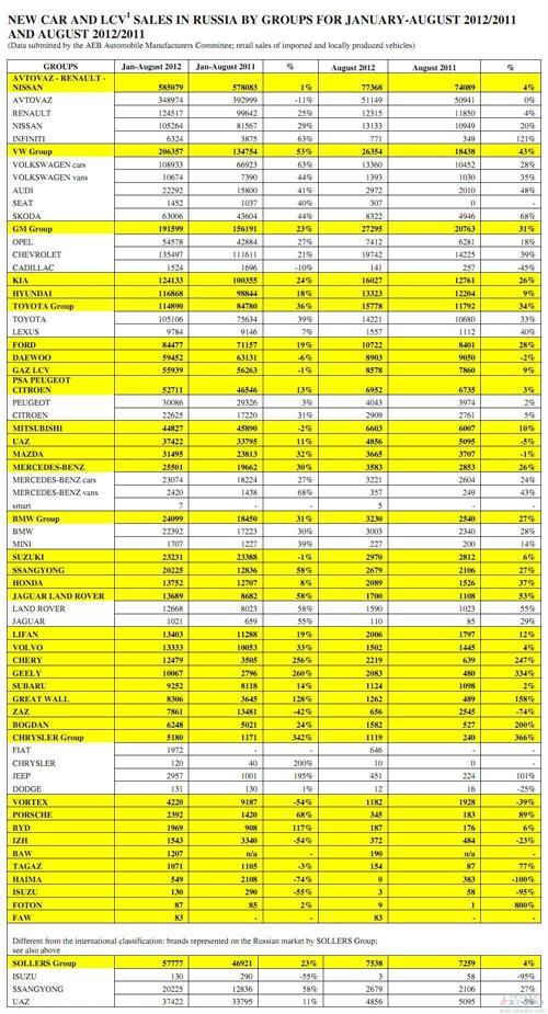 俄罗斯8月汽车销量增长15% 奇瑞吉利长城均翻倍