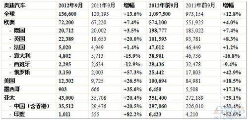 奥迪前3季度全球销量109.8万辆 同比增长12.8%
