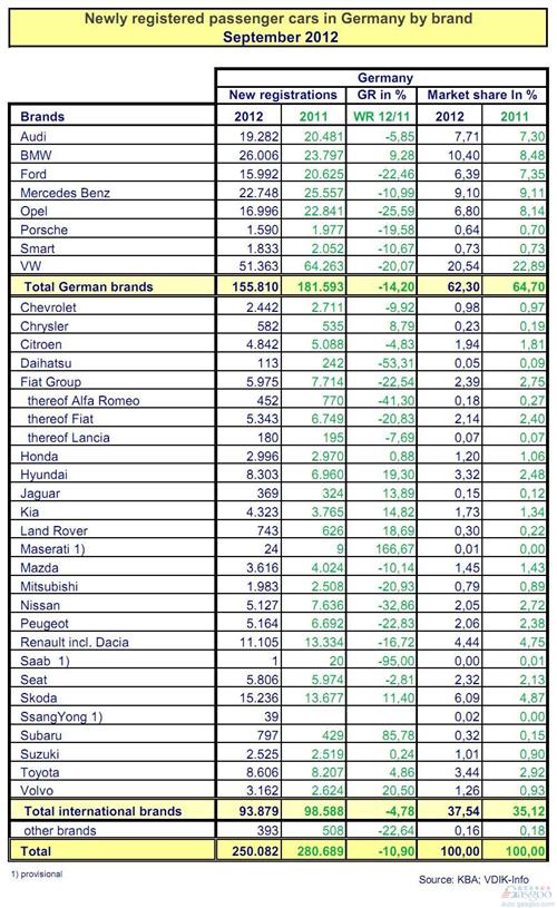 德国9月乘用车销量滑落11% 大众下跌两成