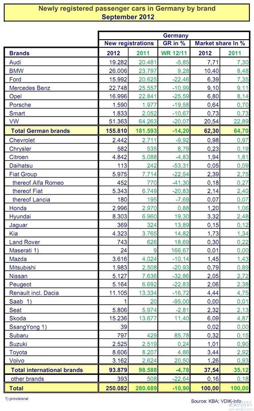 德国9月乘用车销量滑落11% 大众下跌两成