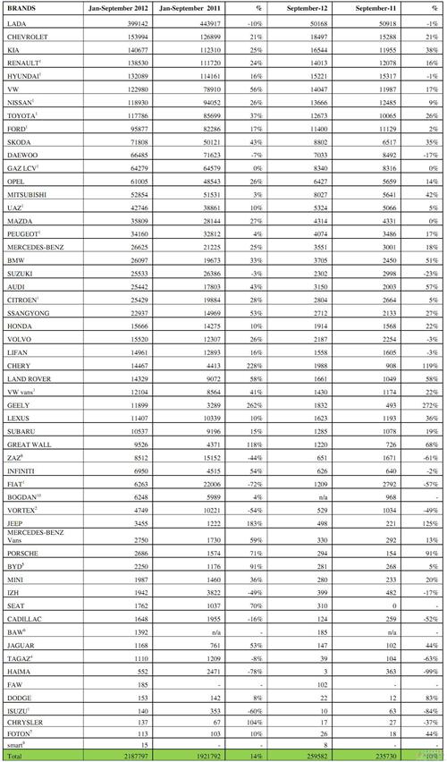 俄罗斯前3季度汽车销量涨14% 奇瑞吉利长城均翻倍