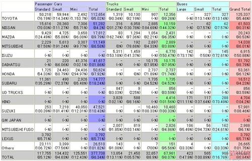 日本9月汽车销量下跌8.1% 前3季度增37.6%