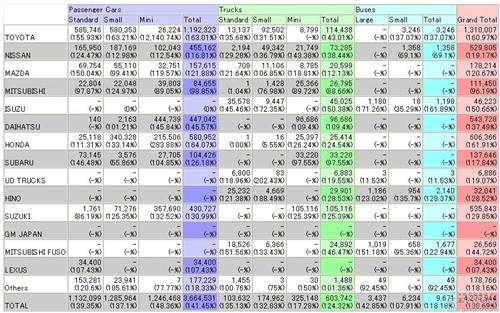日本9月汽车销量下跌8.1% 前3季度增37.6%