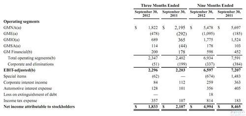 通用汽车前3季度净利润同比骤降44%