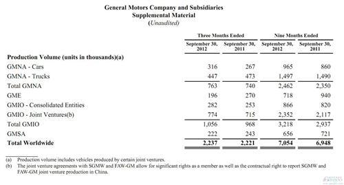 通用汽车前3季度全球销量695万辆 位居各车企次席