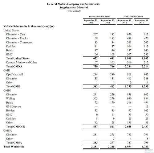 通用汽车前3季度全球销量695万辆 位居各车企次席
