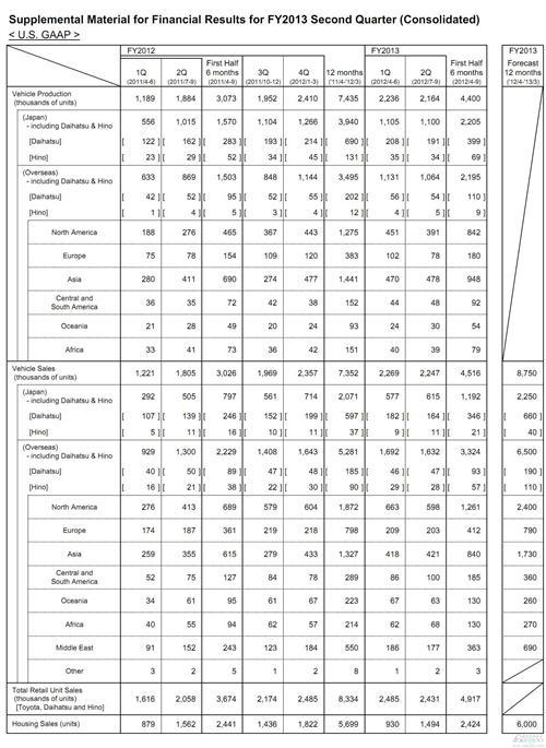 丰田因在华受挫损失20万辆销量 年产千万目标落空