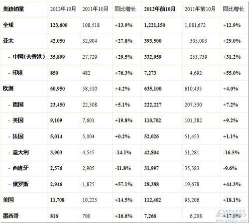 奥迪前10月全球销量涨13% 在华销量超过去年全年