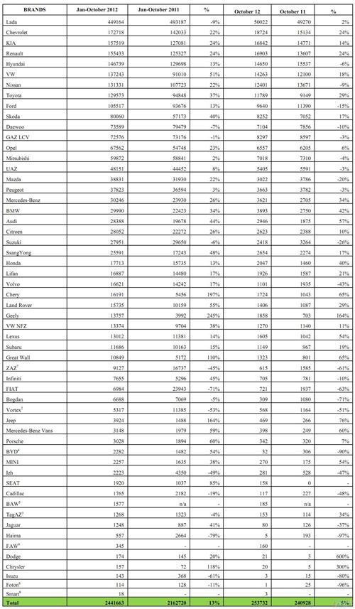 俄罗斯前10月汽车销量增13% 多家中国车企翻倍