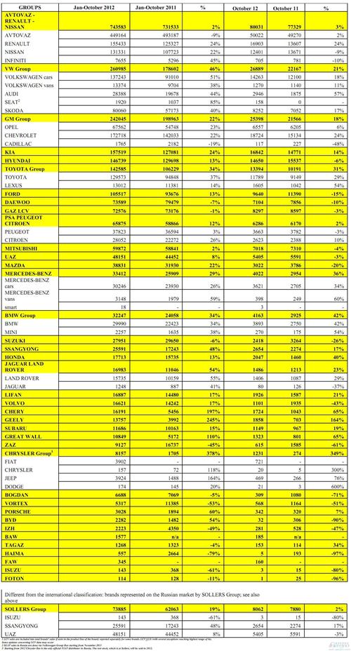 俄罗斯前10月汽车销量增13% 多家中国车企翻倍