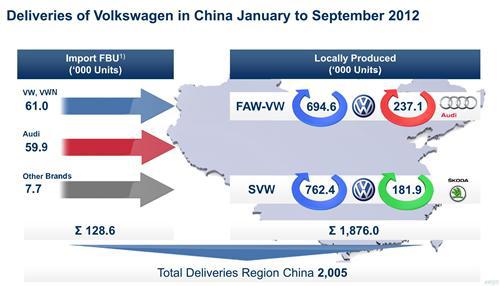 大众汽车2015年在华经销商将达3千家