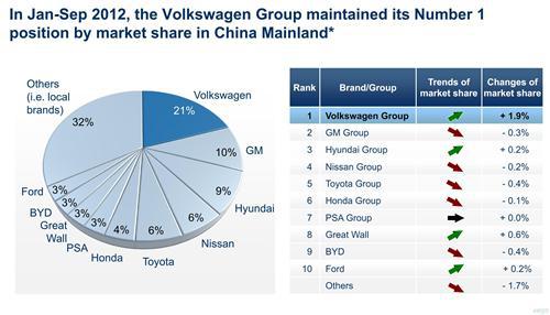 大众汽车2015年在华经销商将达3千家